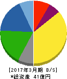 イトーヨーギョー 貸借対照表 2017年3月期 イトーヨーギョー 貸借対照表 2017年3月期