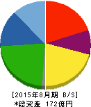 AFC-HDアムスライフサイエンス 貸借対照表 2015年8月期 AFC-HDアムスライフサイエンス 貸借対照表 2015年8月期