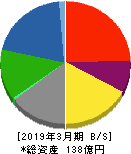 日本製罐 貸借対照表 2019年3月期