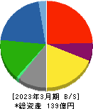 日本製罐 貸借対照表 2023年3月期