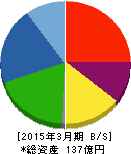 ケミプロ化成 貸借対照表 2015年3月期 ケミプロ化成 貸借対照表 2015年3月期
