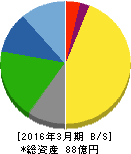 サンテック 貸借対照表 2016年3月期 サンテック 貸借対照表 2016年3月期