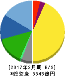 ローム 貸借対照表 2017年3月期 ローム 貸借対照表 2017年3月期