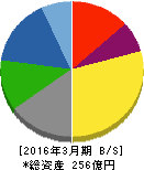 サカイオーベックス 貸借対照表 2016年3月期 サカイオーベックス 貸借対照表 2016年3月期