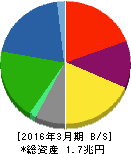 三菱マテリアル 貸借対照表 2016年3月期 三菱マテリアル 貸借対照表 2016年3月期