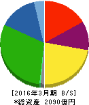 エフピコ 貸借対照表 2016年3月期 エフピコ 貸借対照表 2016年3月期