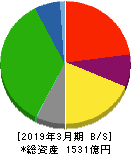 神奈川中央交通 貸借対照表 2019年3月期