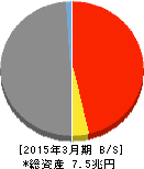 群馬銀行 貸借対照表 2015年3月期 群馬銀行 貸借対照表 2015年3月期