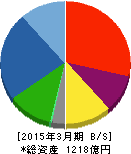 日本アジアグループ 貸借対照表 2015年3月期 日本アジアグループ 貸借対照表 2015年3月期