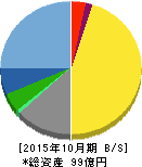 学情 貸借対照表 2015年10月期 学情 貸借対照表 2015年10月期
