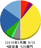TOA 貸借対照表 2016年3月期 TOA 貸借対照表 2016年3月期