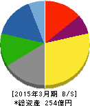 サカイオーベックス 貸借対照表 2015年3月期 サカイオーベックス 貸借対照表 2015年3月期
