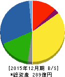 星光PMC 貸借対照表 2015年12月期 星光PMC 貸借対照表 2015年12月期