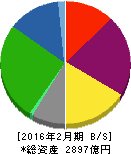 コーナン商事 貸借対照表 2016年2月期 コーナン商事 貸借対照表 2016年2月期