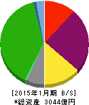 東京ドーム 貸借対照表 2015年1月期 東京ドーム 貸借対照表 2015年1月期