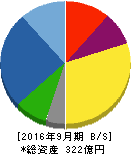 日精エー・エス・ビー機械 貸借対照表 2016年9月期 日精エー・エス・ビー機械 貸借対照表 2016年9月期