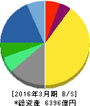 塩野義製薬 貸借対照表 2016年3月期 塩野義製薬 貸借対照表 2016年3月期