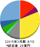 システム・ロケーション 貸借対照表 2015年3月期 システム・ロケーション 貸借対照表 2015年3月期