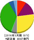 福山通運 貸借対照表 2016年3月期 福山通運 貸借対照表 2016年3月期