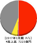 長瀬産業 損益計算書 2017年3月期 長瀬産業 損益計算書 2017年3月期