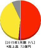 銀座ルノアール 損益計算書 2015年3月期 銀座ルノアール 損益計算書 2015年3月期