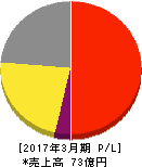 ハチバン 損益計算書 2017年3月期 ハチバン 損益計算書 2017年3月期