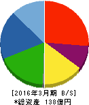 ケミプロ化成 貸借対照表 2016年3月期 ケミプロ化成 貸借対照表 2016年3月期