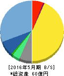 日本エンタープライズ 貸借対照表 2016年5月期 日本エンタープライズ 貸借対照表 2016年5月期