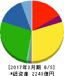 ナフコ 貸借対照表 2017年3月期 ナフコ 貸借対照表 2017年3月期