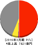 長瀬産業 損益計算書 2016年3月期 長瀬産業 損益計算書 2016年3月期