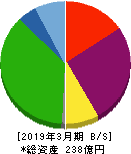 東京ボード工業 貸借対照表 2019年3月期