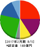 トーヨーアサノ 貸借対照表 2017年2月期 トーヨーアサノ 貸借対照表 2017年2月期