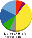 アジュバンコスメジャパン 貸借対照表 2015年3月期 アジュバンコスメジャパン 貸借対照表 2015年3月期