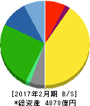 ニトリホールディングス 貸借対照表 2017年2月期 ニトリホールディングス 貸借対照表 2017年2月期