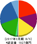 サンケン電気 貸借対照表 2017年3月期 サンケン電気 貸借対照表 2017年3月期