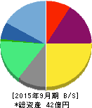 オークファン 貸借対照表 2015年9月期 オークファン 貸借対照表 2015年9月期