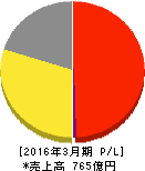 ブックオフコーポレーション 損益計算書 2016年3月期 ブックオフコーポレーション 損益計算書 2016年3月期