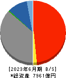 福島銀行 貸借対照表 2023年6月期