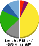 名港海運 貸借対照表 2016年3月期 名港海運 貸借対照表 2016年3月期