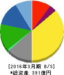 ユシロ化学工業 貸借対照表 2016年3月期 ユシロ化学工業 貸借対照表 2016年3月期