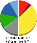 ユシロ化学工業 貸借対照表 2015年3月期 ユシロ化学工業 貸借対照表 2015年3月期