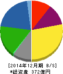 多木化学 貸借対照表 2014年12月期 多木化学 貸借対照表 2014年12月期