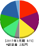 LIXILグループ 貸借対照表 2017年3月期 LIXILグループ 貸借対照表 2017年3月期