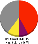 やまねメディカル 損益計算書 2016年3月期 やまねメディカル 損益計算書 2016年3月期