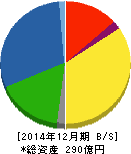 星光PMC 貸借対照表 2014年12月期 星光PMC 貸借対照表 2014年12月期