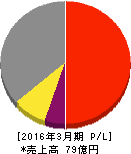 鉱研工業 損益計算書 2016年3月期 鉱研工業 損益計算書 2016年3月期