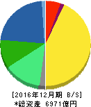 協和発酵キリン 貸借対照表 2016年12月期 協和発酵キリン 貸借対照表 2016年12月期