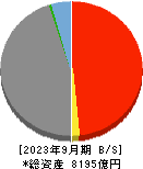 福島銀行 貸借対照表 2023年9月期