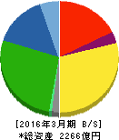 ナフコ 貸借対照表 2016年3月期 ナフコ 貸借対照表 2016年3月期
