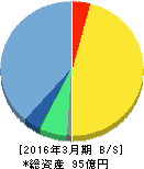 モーニングスター 貸借対照表 2016年3月期 モーニングスター 貸借対照表 2016年3月期